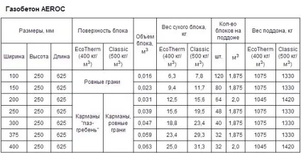 Газобетон фото, технічні характеристики, відео, відгуки (газобетон) Газобетон фото, технічні характеристики, відео, відгуки