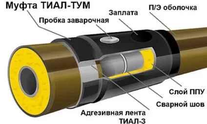 Де і як використовується муфта термозбіжна (муфта термозбіжна) Де і як використовується муфта термозбіжна