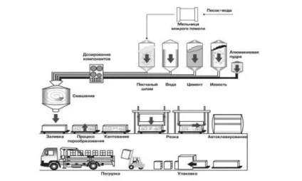 Газобетон недоліки і основні властивості (газобетон недоліки блоки) Газобетон недоліки і основні властивості