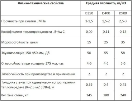 Газобетон фото, технічні характеристики, відео, відгуки (відгуки) Газобетон фото, технічні характеристики, відео, відгуки