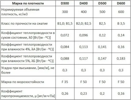 Газобетон фото, технічні характеристики, відео, відгуки (характеристики) Газобетон фото, технічні характеристики, відео, відгуки