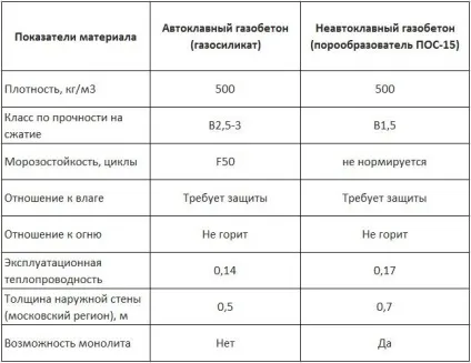 Газобетон фото, технічні характеристики, відео, відгуки (технічні) Газобетон фото, технічні характеристики, відео, відгуки