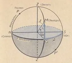 Горизонтальна система координат, астрономія (кутова відстань точки) Горизонтальна система координат, астрономія