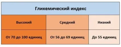 Глікемічний індекс продуктів таблиця