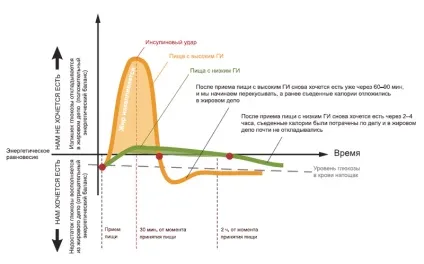 Глікемічний індекс продуктів таблиця