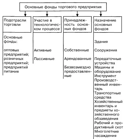 Глава 8 основні фонди торгових підприємств (основні) Глава 8 основні фонди торгових підприємств
