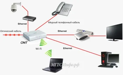 Gpon технологія МГТС, відгуки, інтернет за технологією швидкість wifi gpon