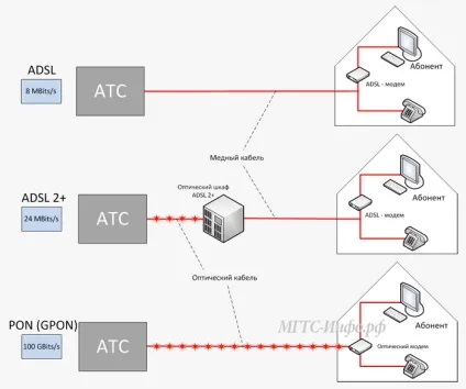 Gpon технологія МГТС, відгуки, інтернет за технологією швидкість wifi gpon