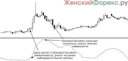 Індикатор standard deviation
