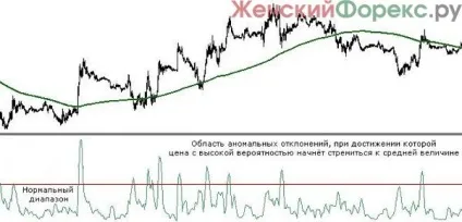Індикатор standard deviation
