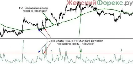 Індикатор standard deviation