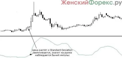 Індикатор standard deviation