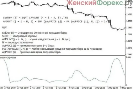 Індикатор standard deviation