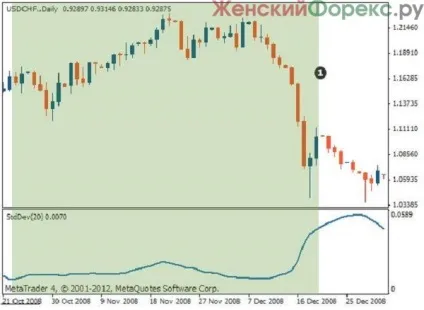 Індикатор standard deviation