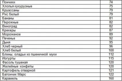 Інсуліновий індекс продуктів таблиця