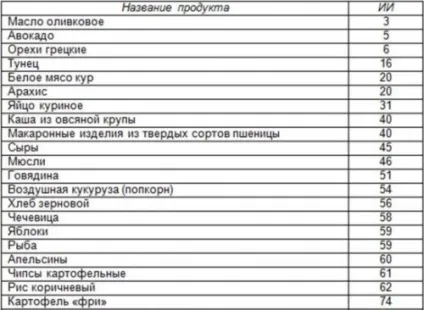 Інсуліновий індекс продуктів таблиця