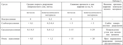 Знос і руйнування конструкцій (монтаж і оздоблення стель) Знос і руйнування конструкцій