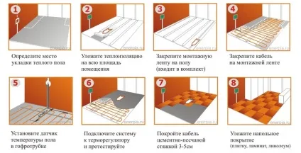 Кабель для теплої підлоги - як вибрати і укласти своїми руками (кабель) Кабель для теплої підлоги - як вибрати і укласти своїми руками