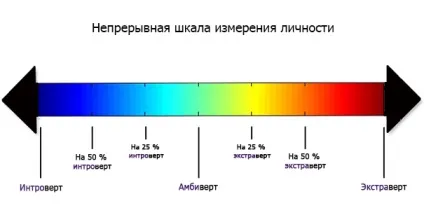 Справжні відмінності інтровертів і екстравертів (інтроверт) Справжні відмінності інтровертів і екстравертів