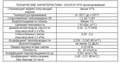Ізолон фольгований що це таке, де застосовується, види і їх особливості (фольгований) Ізолон фольгований що це таке, де застосовується, види і їх особливості