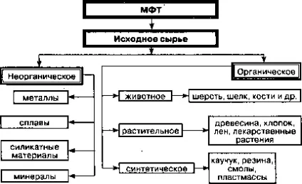 Вихідні сировину і матеріали для виробництва медичних і фармацевтичних товарів (матеріали) Вихідні сировину і матеріали для виробництва медичних і фармацевтичних товарів