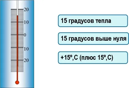 зміна величин