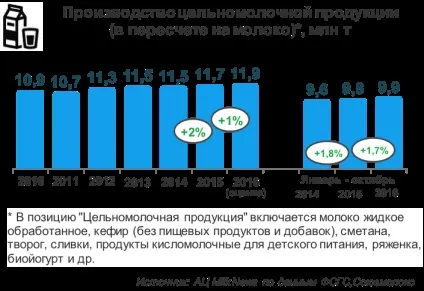 Підсумки 10 головних тенденцій молочного ринку 2016 року (року) Підсумки 10 головних тенденцій молочного ринку 2016 року