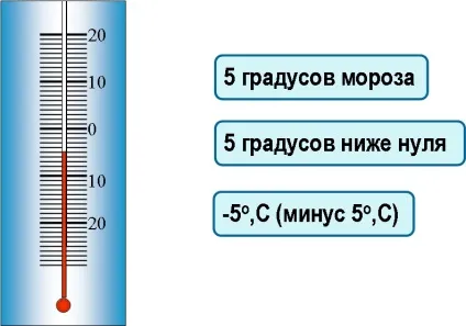 зміна величин