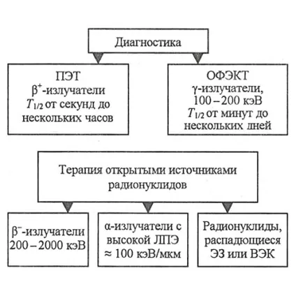 Ізотопи в медицині