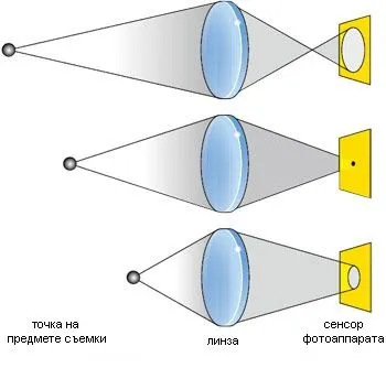 Секрети глибини різкості