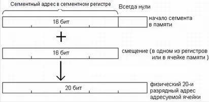 сегментні регістри