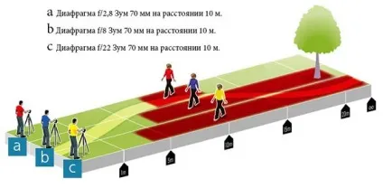 Секрети глибини різкості