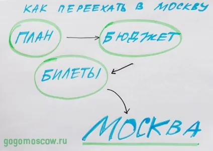 З чого почати переїзд до Москви, цікава Київ