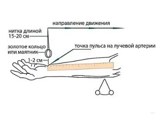 Як виміряти тиск без тонометра по пульсу і іншими способами (тонометра) Як виміряти тиск без тонометра по пульсу і іншими способами
