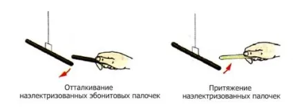 Як пояснити взаємодію наелектризованих тел досліди, приклади (електро) Як пояснити взаємодію наелектризованих тел досліди, приклади