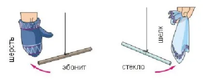 Як пояснити взаємодію наелектризованих тел досліди, приклади (електро) Як пояснити взаємодію наелектризованих тел досліди, приклади