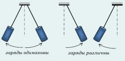 Як пояснити взаємодію наелектризованих тел досліди, приклади (електричний) Як пояснити взаємодію наелектризованих тел досліди, приклади