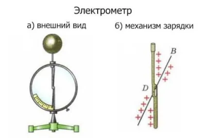 Як пояснити взаємодію наелектризованих тел досліди, приклади (взаємодія) Як пояснити взаємодію наелектризованих тел досліди, приклади