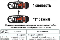 Який шуруповерт краще вибрати основні характеристики, ергономіка, функціонал і ціна (краще) Який шуруповерт краще вибрати основні характеристики, ергономіка, функціонал і ціна
