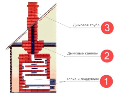 Яка цегла вибрати для кладки печі і які види цегли для цього використовують (який) Яка цегла вибрати для кладки печі і які види цегли для цього використовують