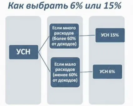 Як перейти з УСН на основі правила виконання процедури (осно) Як перейти з УСН на основі правила виконання процедури