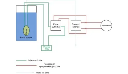 Як підключити пральну машину без водопроводу 4 способи (як підключити пральну машину автомат без водопроводу правильно) Як підключити пральну машину без водопроводу 4 способи