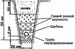 Як знизити рівень грунтових вод на ділянці (знизити) Як знизити рівень грунтових вод на ділянці