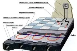 Як правильно класти плитку на підлогу облицюванню кахлем, керамічною мозаїкою