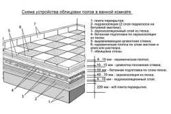 Як правильно класти плитку на підлогу облицюванню кахлем, керамічною мозаїкою
