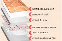 Як правильно класти плитку на підлогу облицюванню кахлем, керамічною мозаїкою
