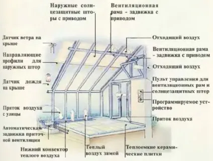Як побудувати зимовий сад своїми руками будівництво конструкцій з полікарбонату, фото і відео (своїми) Як побудувати зимовий сад своїми руками будівництво конструкцій з полікарбонату, фото і відео