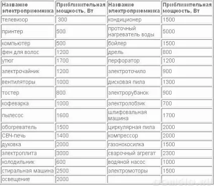 Як правильно розрахувати електропроводку заміського будинку, приклад проекту енергопостачання