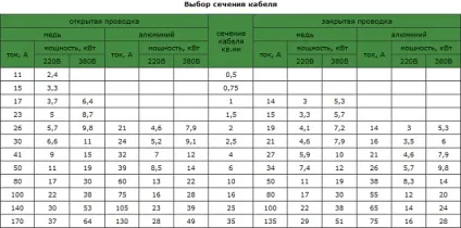 Як правильно вибрати кабель