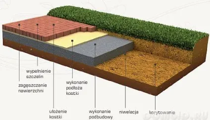 Як правильно укладати бруківку на присадибній ділянці, корисні поради (правильно укладати бруківку) Як правильно укладати бруківку на присадибній ділянці, корисні поради